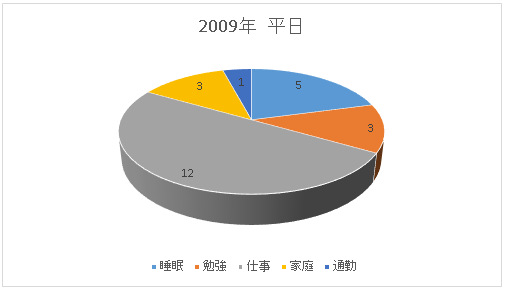 1日の時間の使い方　2009年