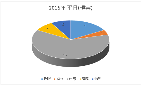 1日の時間の使い方　2015年