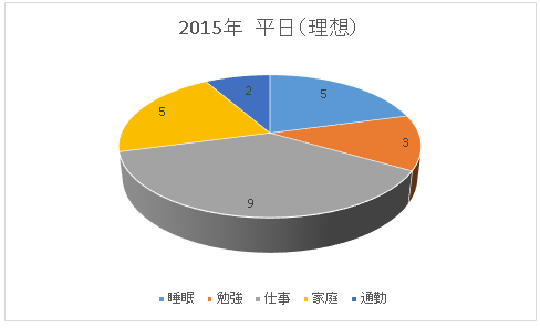 一日の時間の使い方2015年　理想