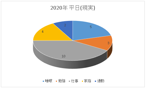 1日の時間の使い方　2020年