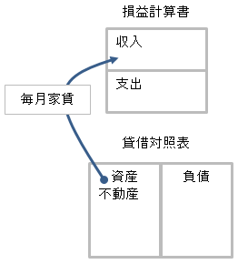 資産（不動産）