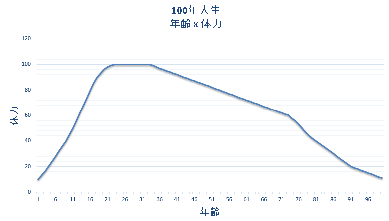 100年人生　年齢x体力