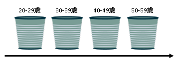 タイムバケット