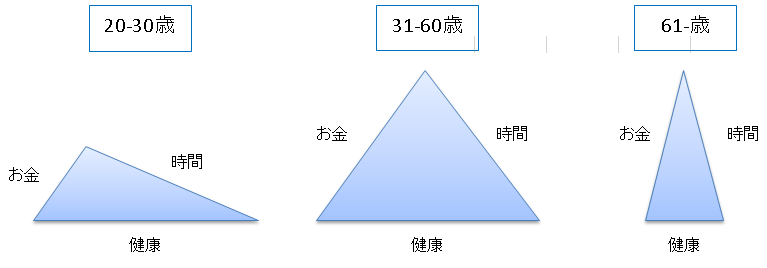 年齢xお金x健康x時間