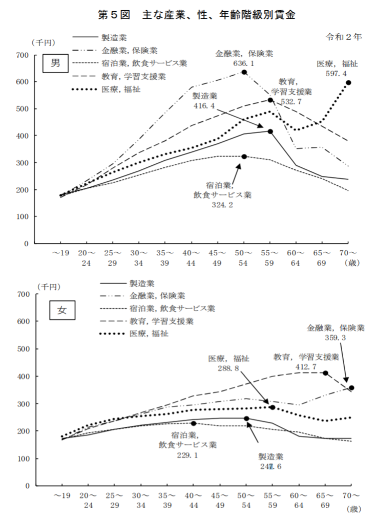 産業別賃金