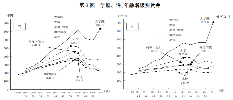 学歴・性別・年齢別賃金