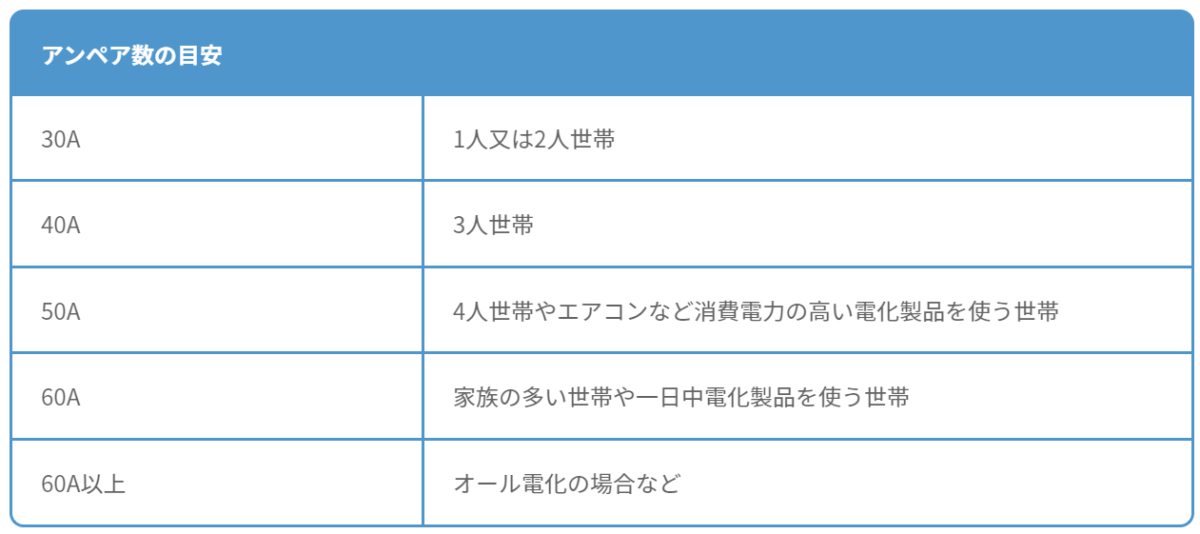 電気アンペア数の目安