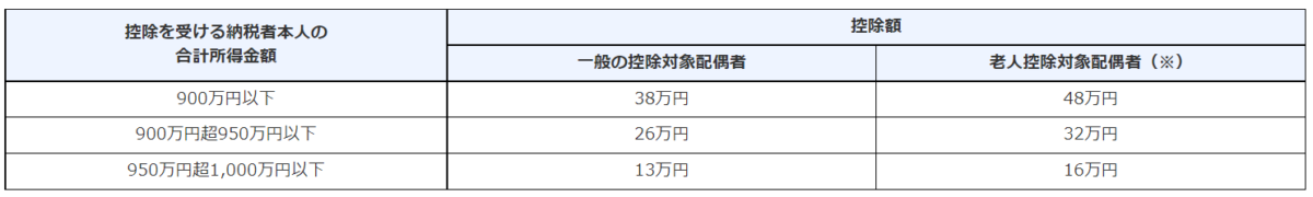 配偶者控除